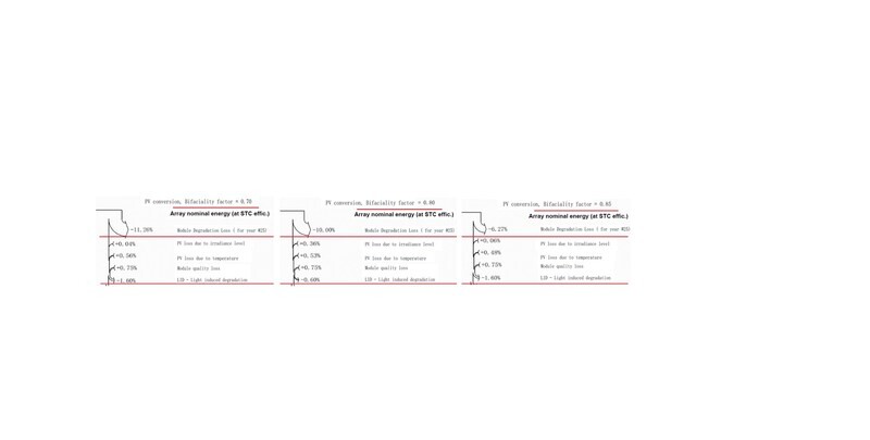 Risen Energy: Global power generation gains comparison map and technical analysis of different cell technologies