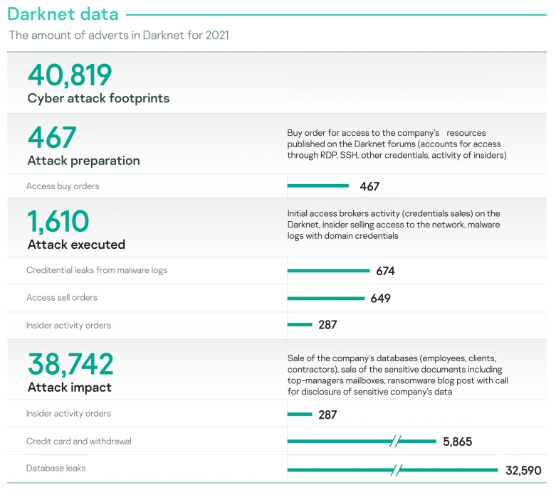 Kaspersky reports on cybercriminal activity on the Darknet market in the region