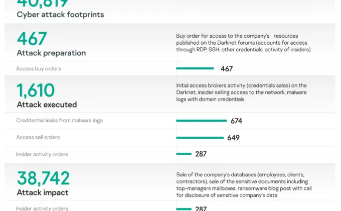 Kaspersky reports on cybercriminal