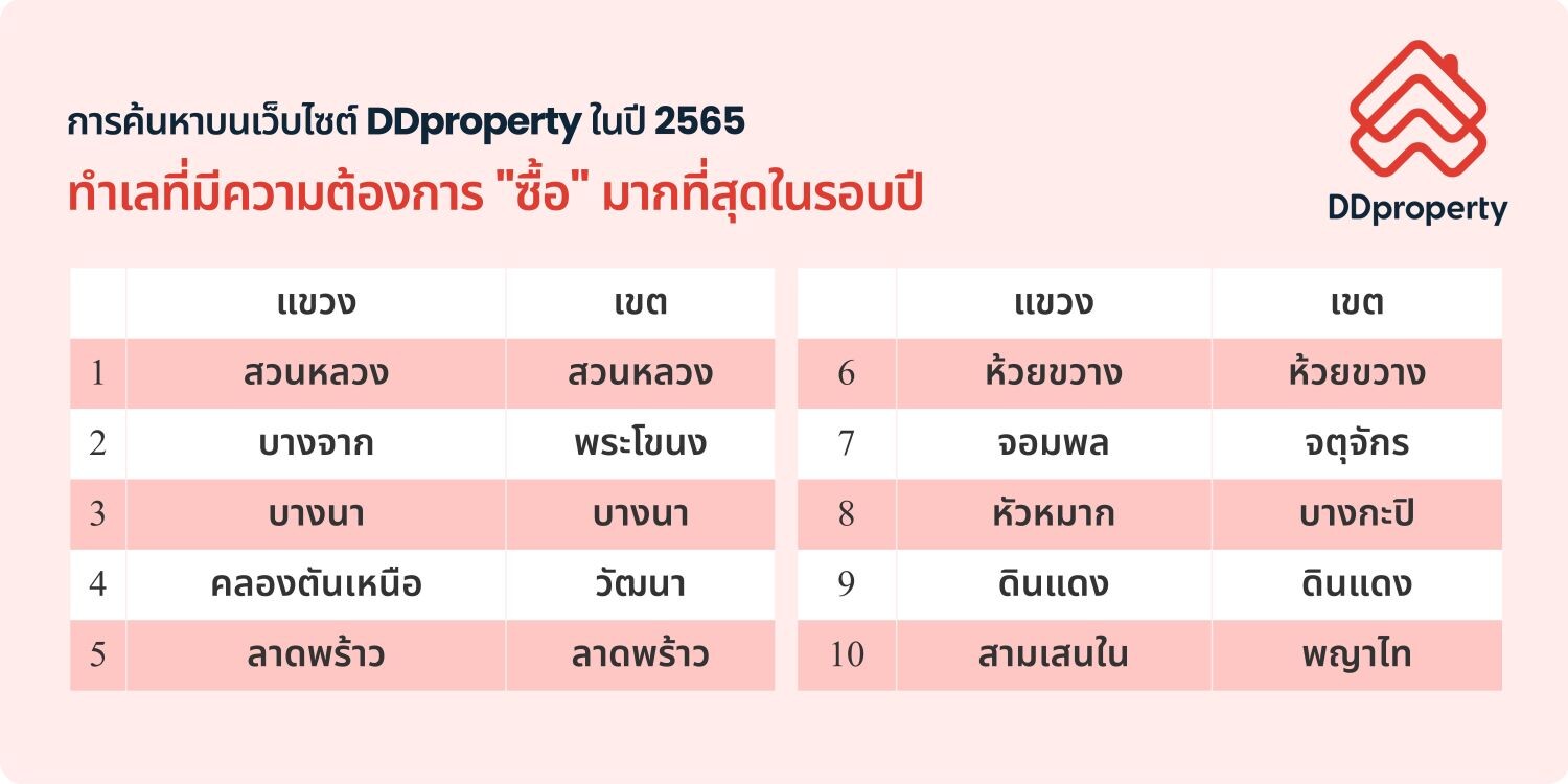 ดีดีพร็อพเพอร์ตี้เผยสุดยอดทำเลทองครองใจคนหาบ้านประจำปี 65