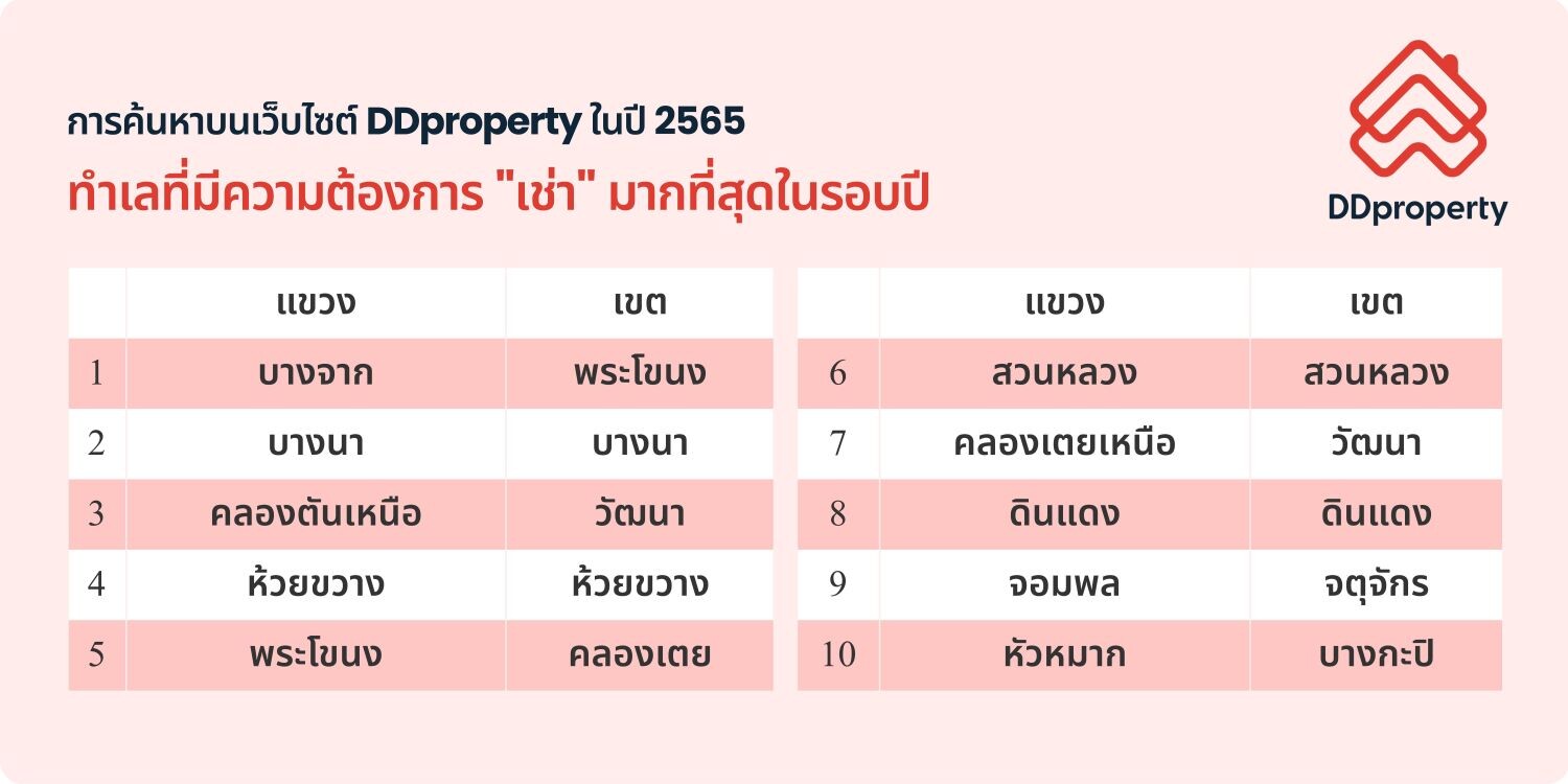 ดีดีพร็อพเพอร์ตี้เผยสุดยอดทำเลทองครองใจคนหาบ้านประจำปี 65