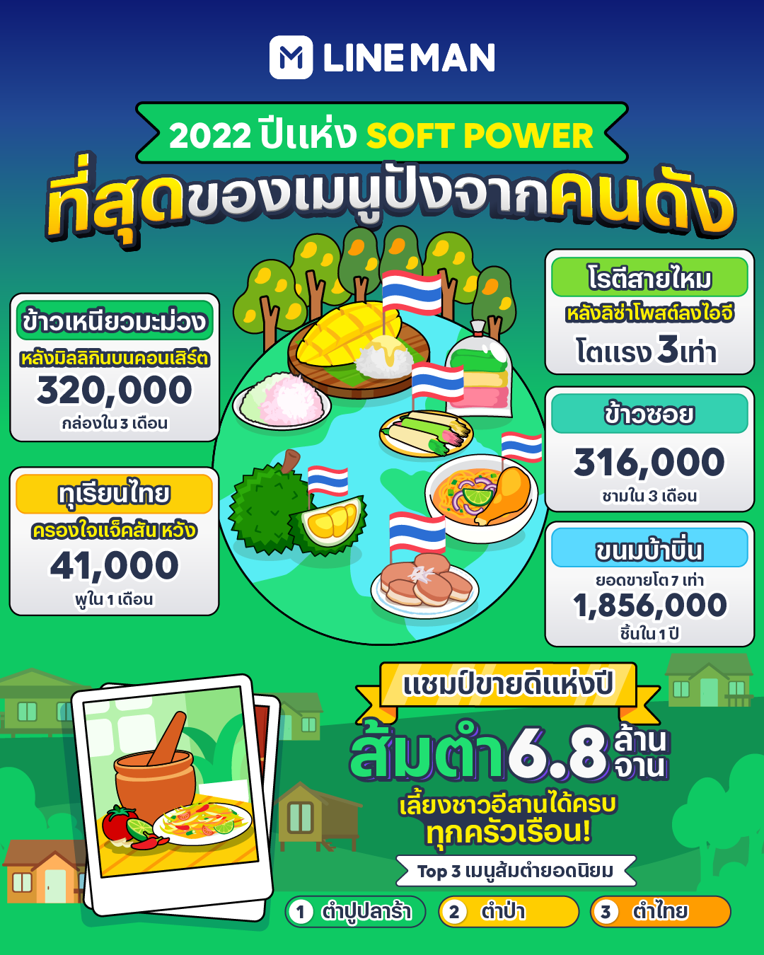 LINE MAN เปิดสถิติ "ที่สุดแห่งปี 2022"Soft Power คนดังปลุกเมนูฮิตข้ามคืน ด้าน "ส้มตำ" แชมป์ยอดสั่ง 6.8 ล้านจาน