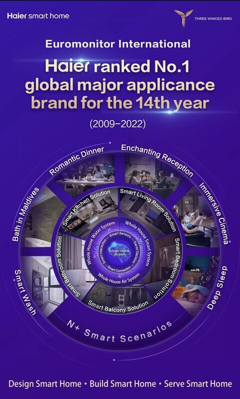 Haier Named No.1 Global Major Appliances Brand by Euromonitor International for 14th Consecutive Year