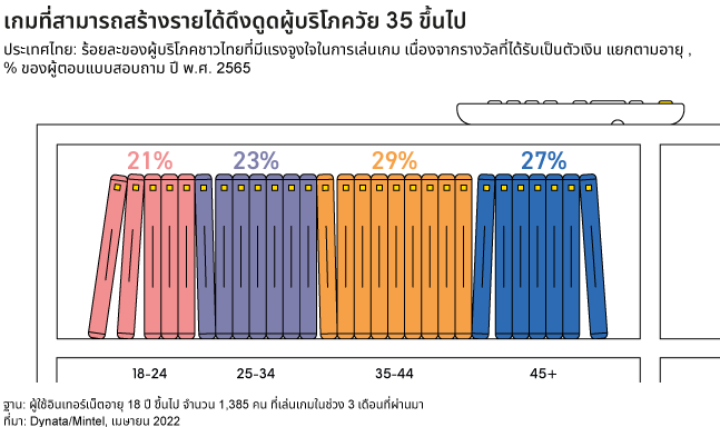 จากผลสำรวจจากมินเทลพบว่า 76% ของคนไทยเล่นเกมอย่างน้อยวันละ 1 ชั่วโมง แต่กลุ่มเกมเมอร์กำลังเปลี่ยนไปในช่วงหลังการแพร่ระบาด