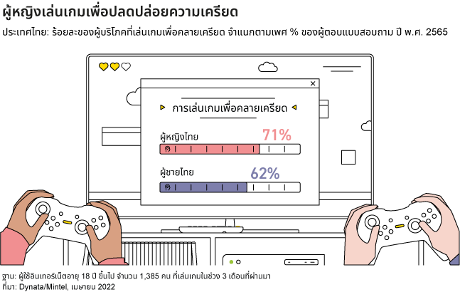 จากผลสำรวจจากมินเทลพบว่า 76% ของคนไทยเล่นเกมอย่างน้อยวันละ 1 ชั่วโมง แต่กลุ่มเกมเมอร์กำลังเปลี่ยนไปในช่วงหลังการแพร่ระบาด