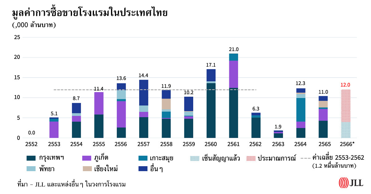 JLL คาดตลาดการซื้อขายโรงแรมในไทยปีนี้มีมูลค่าแตะ 12,000 ล้านบาท