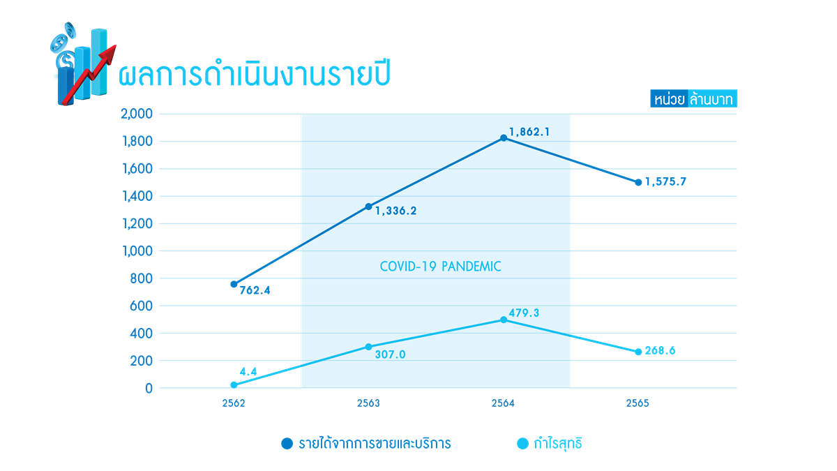 เอเชียซอฟท์ฯ เผยผลประกอบการปี 2565 เคาะจ่ายปันผลเพิ่ม 0.23 บาท พร้อมประกาศเสริมทัพแกร่งด้วย 3 กลุ่มธุรกิจใหม่