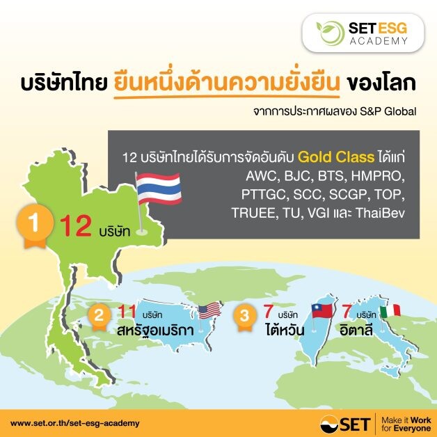 12 Thai companies named in S&amp;P Global's Gold Class, the world's largest number of top corporate sustainability by country