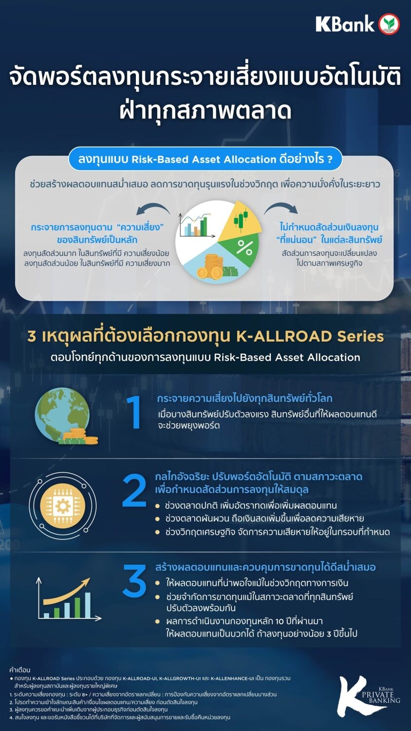 KBank Private Banking แนะเพิ่มสัดส่วนการลงทุน แม้ตลาดยังผันผวน ชู K-ALLROAD Series กองทุนอัจฉริยะปรับพอร์ตอัตโนมัติ