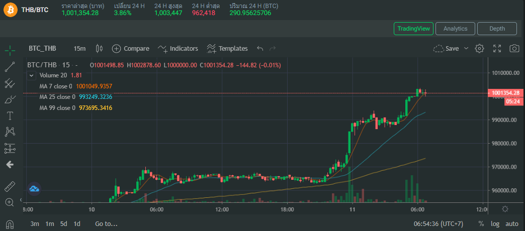 Bitcoin กลับมายืนเหนือ 1,000,000 บาท ที่ Bitkub Exchange