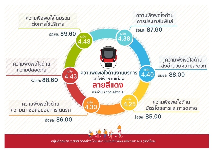 สายสีแดง เผยผลสำรวจความพึงพอใจจากผู้ใช้บริการ ครั้งที่ 1 ประจำปี 2566