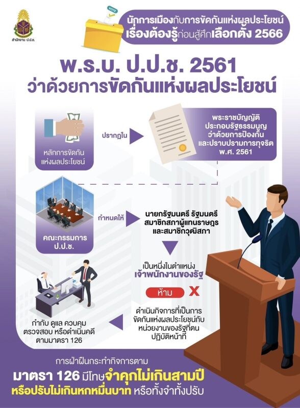 ป.ป.ช. ติดตามเลือกตั้ง 66 เน้นย้ำ ผู้ดำรงตำแหน่งทางการเมือง ต้องปราศจากการขัดกันระหว่างประโยชน์ส่วนตนกับประโยชน์ส่วนรวม