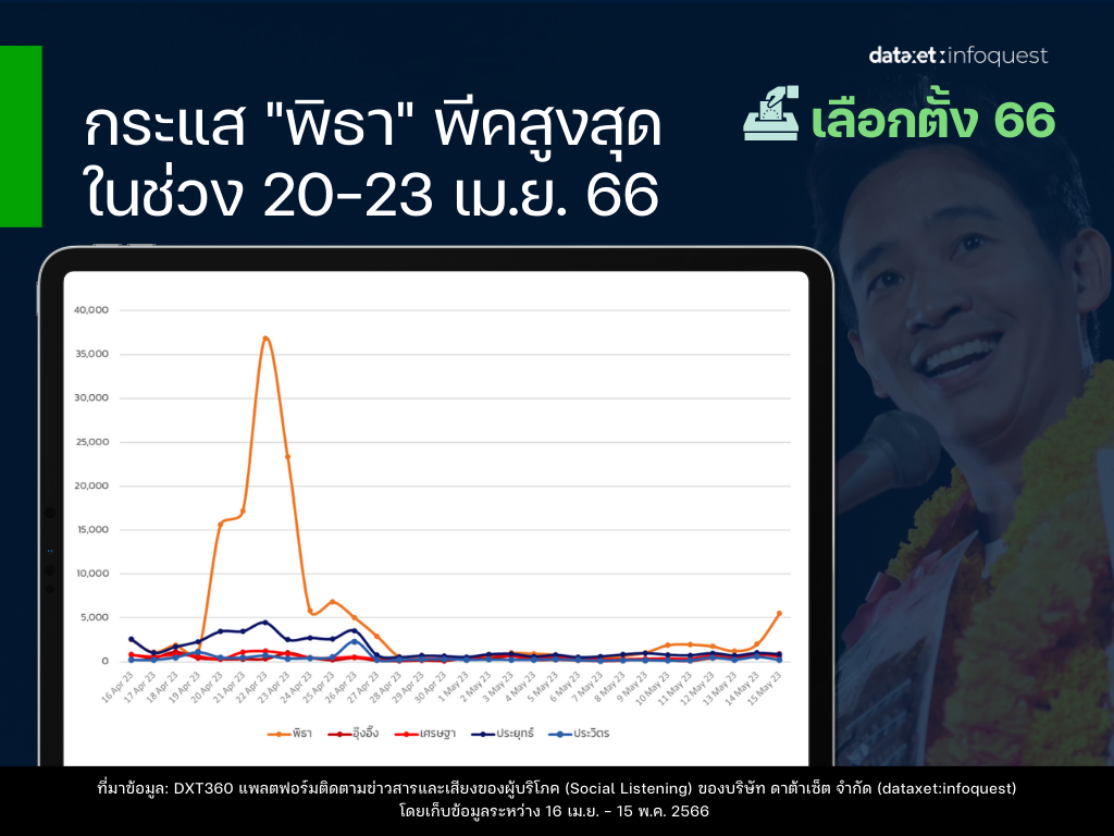 เลือกตั้ง 66 TikTok มาแรง ครองยอด Engagement สูงสุด ตามมาด้วยเฟซบุ๊กและทวิตเตอร์