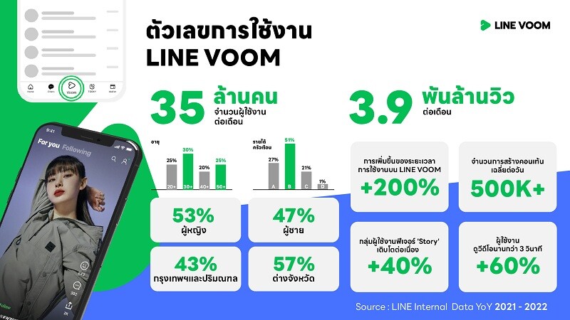 LINE VOOM โซเชียลมีเดียมาแรง เผยตัวเลขการใช้งานเติบโต ชูแตกต่างด้วยสาระคู่ความสนุก