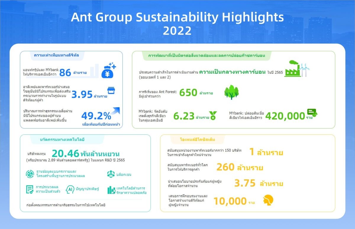 แอนท์กรุ๊ปเผยรายงานความยั่งยืนประจำปี 2565 พร้อมอัปเดตความคืบหน้าการดำเนินการตามกลยุทธ์ ESG