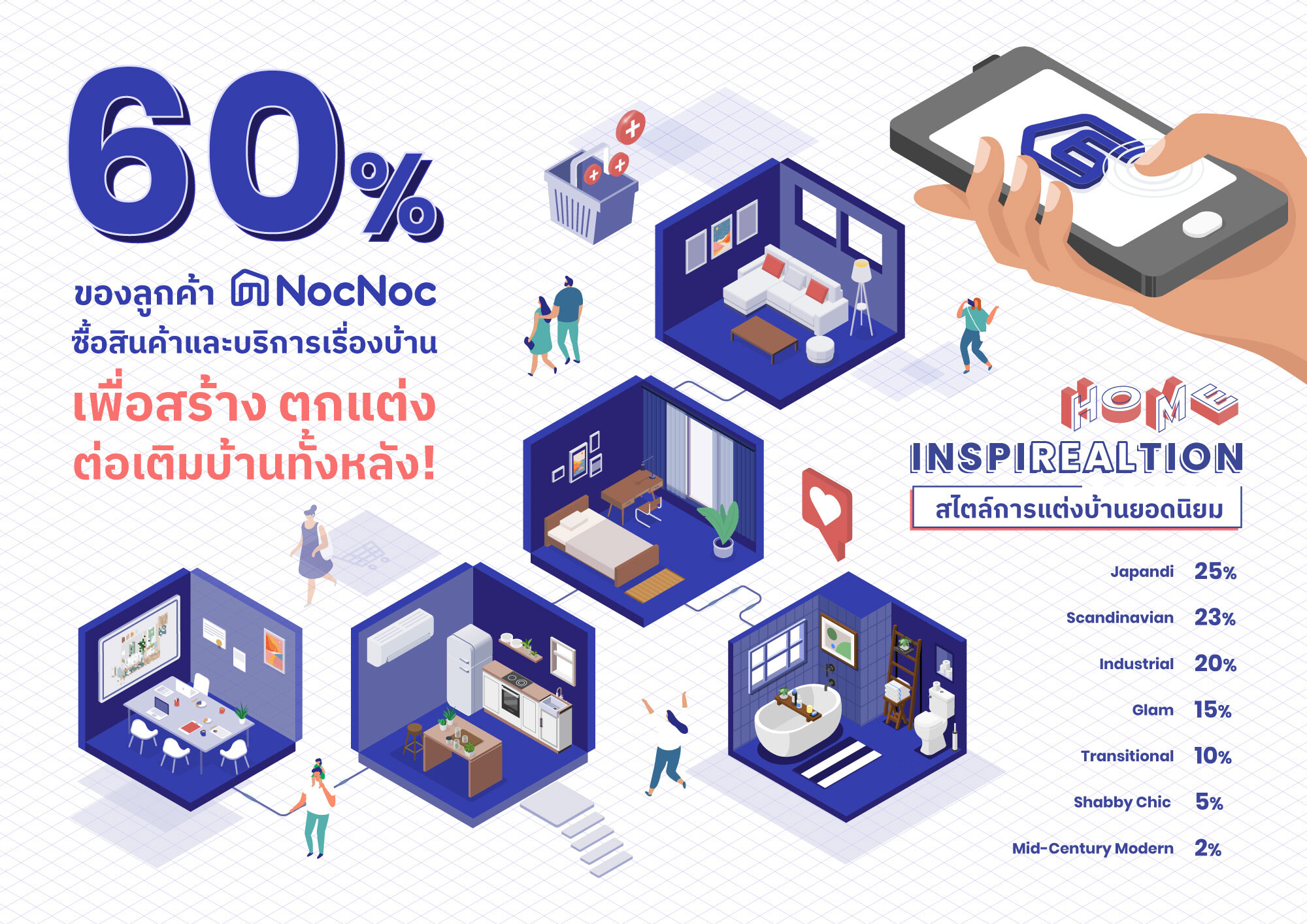 NocNoc เผยอินไซต์ 60%ของลูกค้า ช้อปสินค้าแต่งบ้านออนไลน์ บนแพลตฟอร์ม NocNoc เพื่อสร้าง ตกแต่ง และต่อเติมบ้านทั้งหลัง หลังแบรนด์แก้โจทย์ความลังเลเมื่อลูกค้าไม่ได้สัมผัสสินค้าจริงก่อนซื้อ