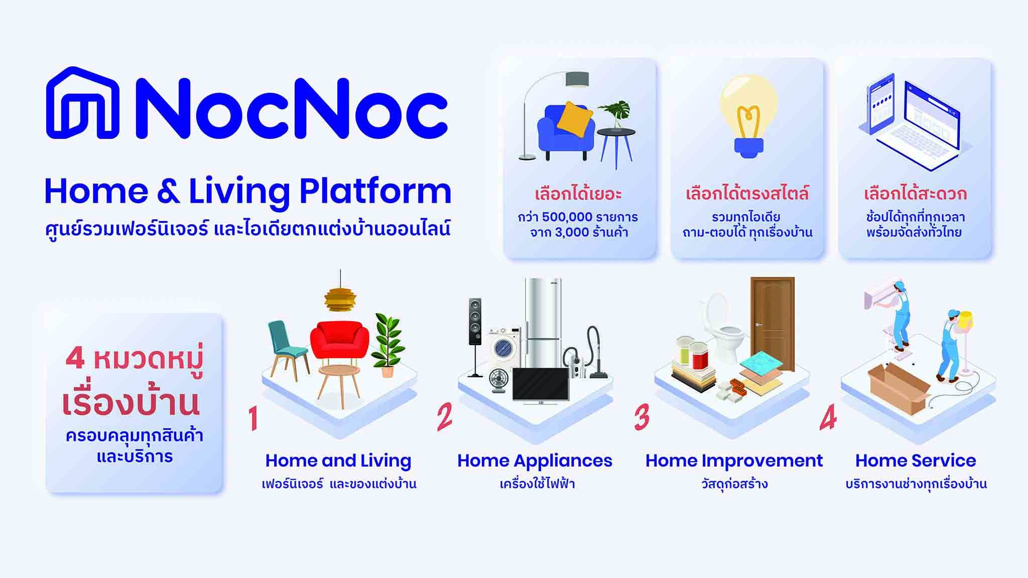 NocNoc เผยอินไซต์ 60%ของลูกค้า ช้อปสินค้าแต่งบ้านออนไลน์ บนแพลตฟอร์ม NocNoc เพื่อสร้าง ตกแต่ง และต่อเติมบ้านทั้งหลัง หลังแบรนด์แก้โจทย์ความลังเลเมื่อลูกค้าไม่ได้สัมผัสสินค้าจริงก่อนซื้อ