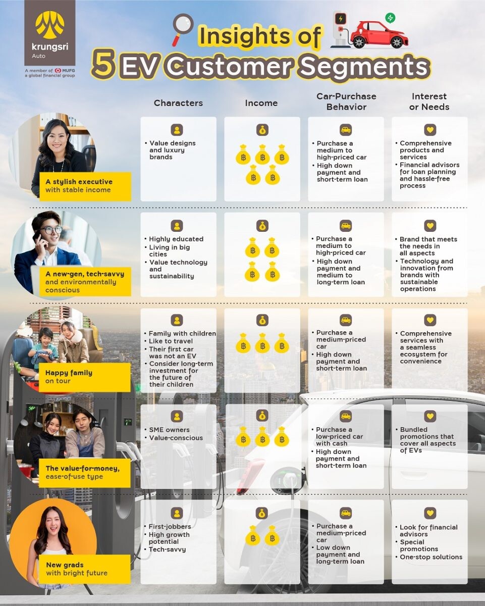 "Krungsri Auto" unveils insights of 5 EV customer segments targeting to deliver a comprehensive EV ecosystem within 3 years