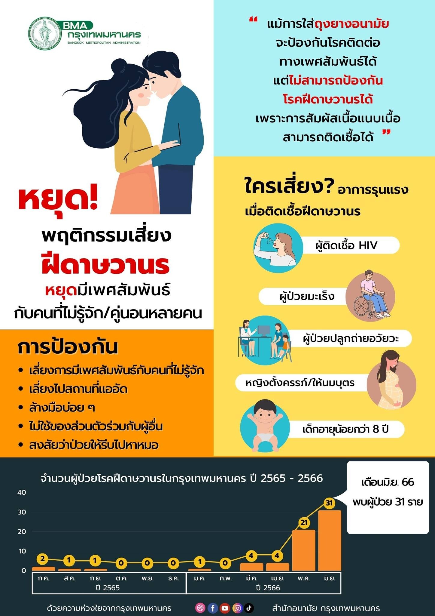 กทม.เปิดศูนย์ปฏิบัติการควบคุมโรคอุบัติใหม่ที่ รพ.สิรินธร ติดตามสถานการณ์โรคฝีดาษลิงอย่างใกล้ชิด