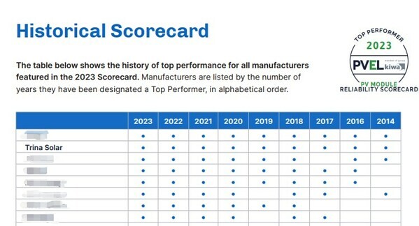 Trina Solar awarded "2023 Top Performer" by PVEL, with Vertex N reliability highly recognized