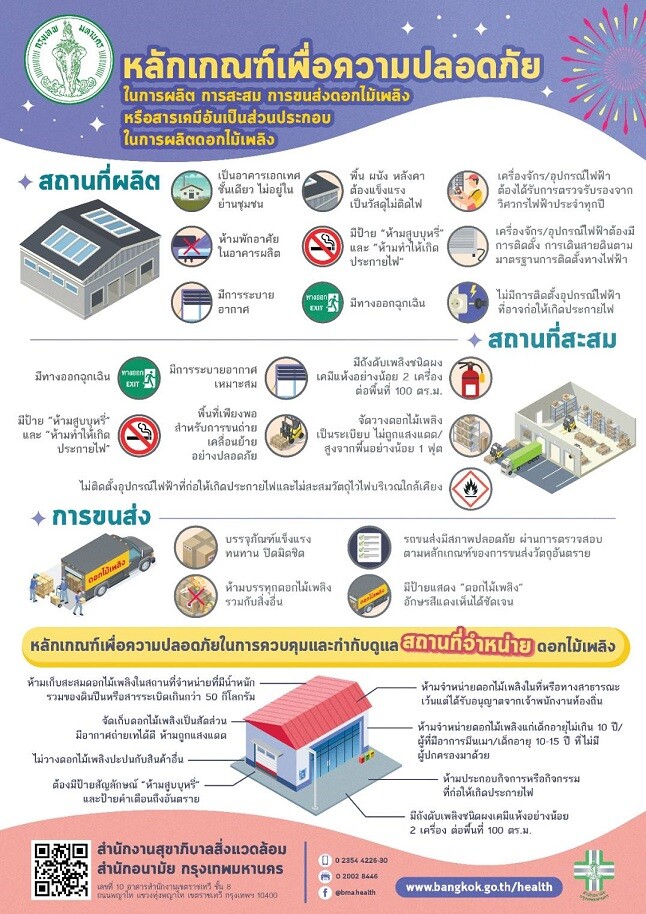 กทม.ตรวจความปลอดภัยสถานที่สะสม - จำหน่ายดอกไม้เพลิงในกรุงเทพฯ