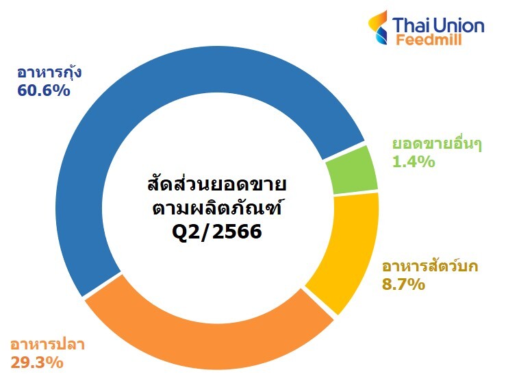 TFM ลุยปรับโฉมธุรกิจ ดันกำไรสุทธิไตรมาส 2 กว่า 47.8 ล้านบาท โต 41.6%