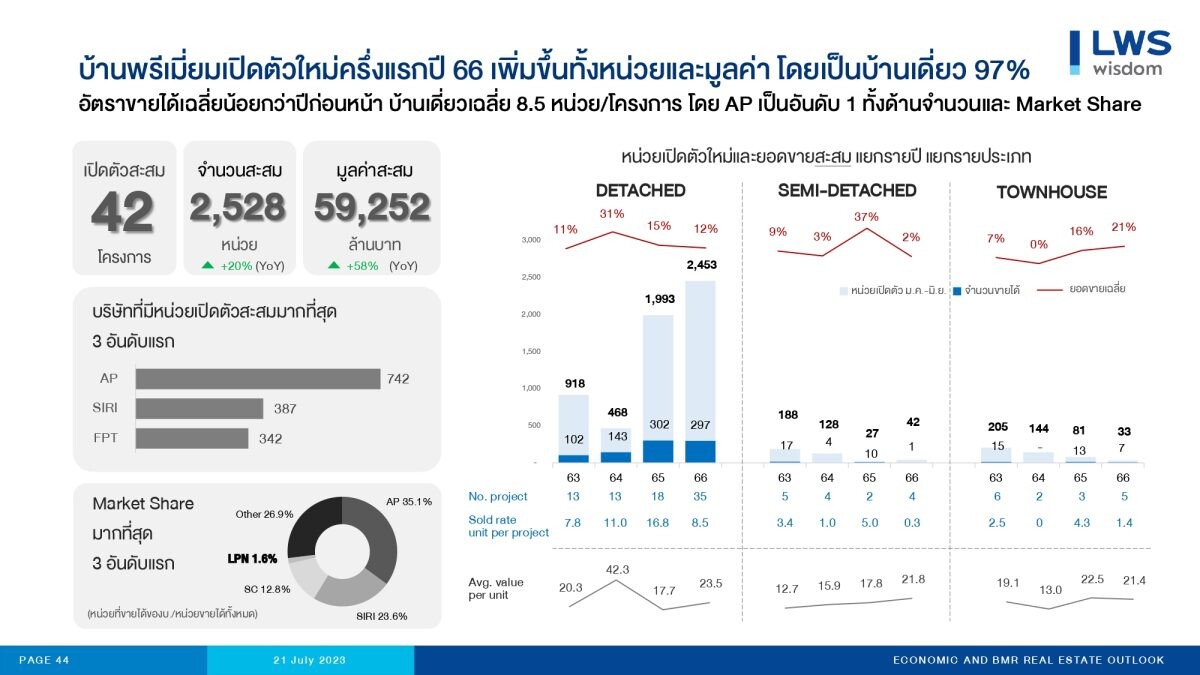 "แอล ดับเบิลยู เอส" ปรับลดคาดการณ์ตลาดอสังหาฯ ปี 2566 เติบโตไม่เกิน 5%