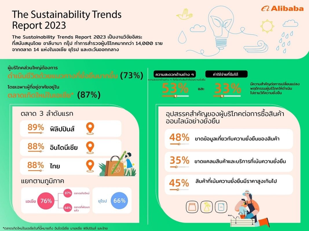 ผลงานวิจัยพบว่า ผู้บริโภคเจ็ดในสิบรายพร้อมเปลี่ยน เพื่อแก้ปัญหาด้านสิ่งแวดล้อม