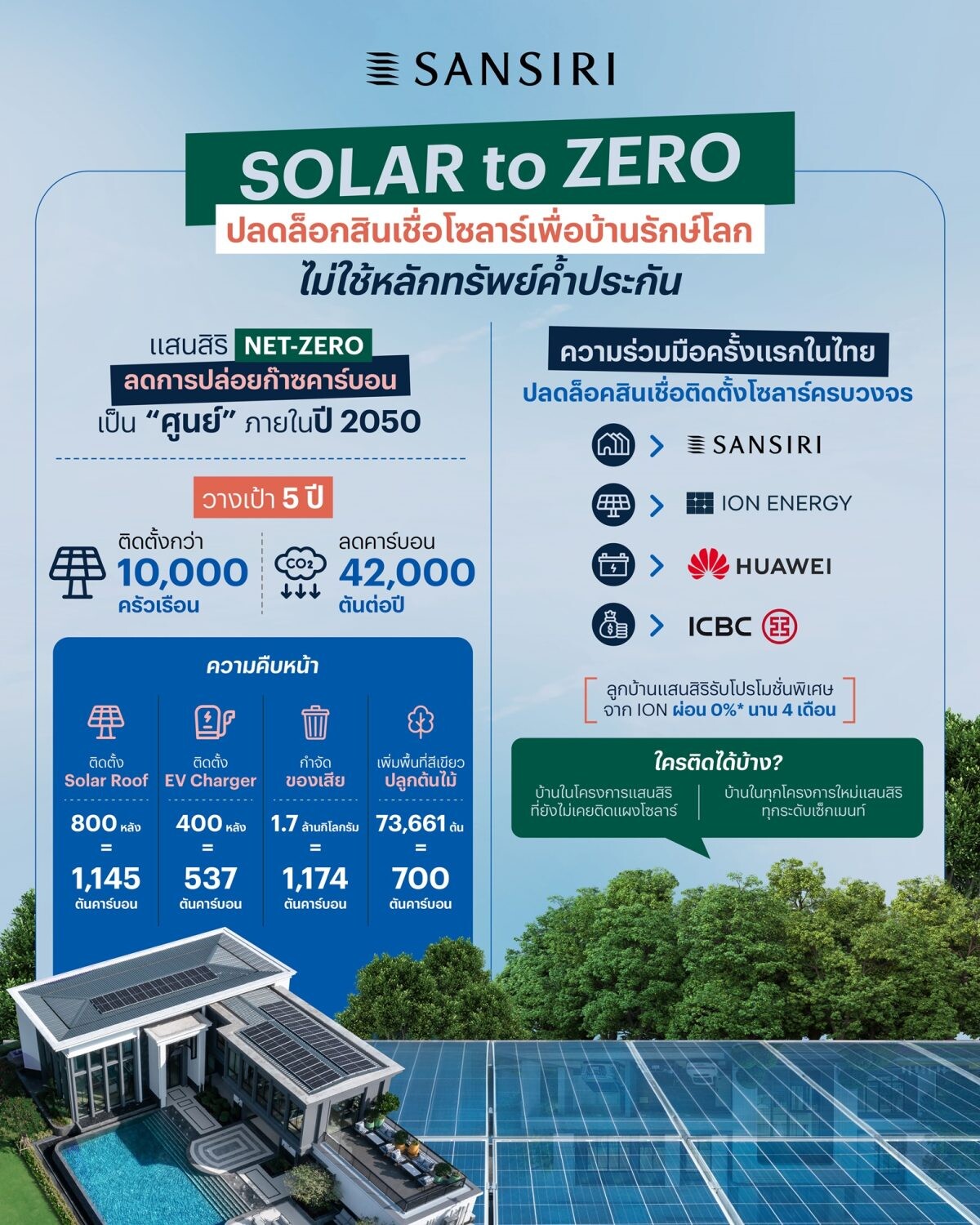 'Sansiri' partners with 'Huawei' 'ICBC (Thai) Leasing' &amp; 'ION' Launches 'SOLAR to ZERO' campaign for 'no collateral' solar system loan terms