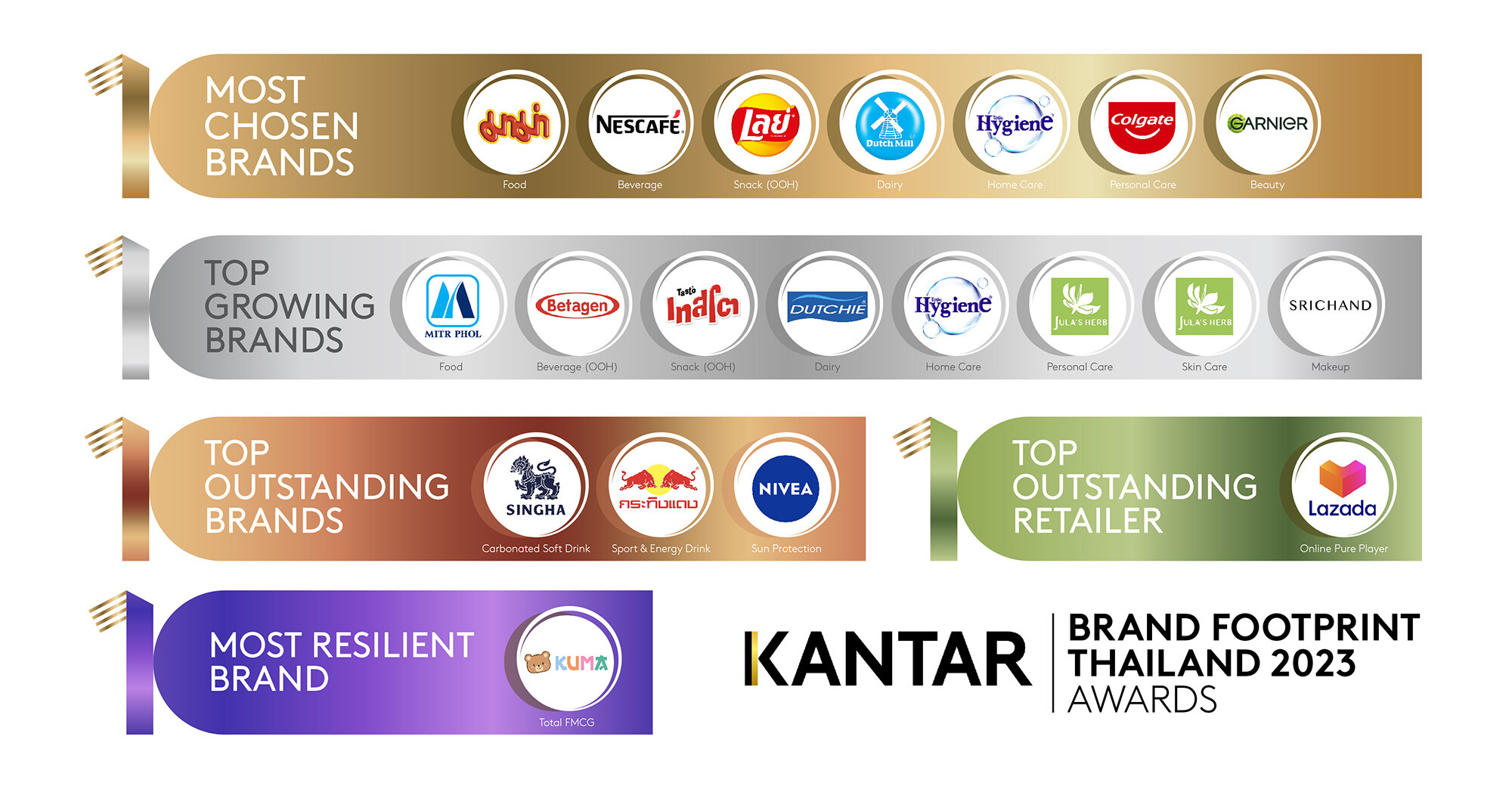 "คุมะ" คว้ารางวัล Most Resilient Brand โดดเด่นด้วยเป็นแบรนด์สินค้าที่เข้าถึงผู้บริโภคไทยเติบโตสูงสุด