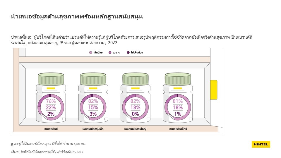 ผลวิจัยของ มินเทล เผยว่าผู้บริโภคชาวไทยกว่า 75% กำลังมองหาคำแนะนำด้านสุขภาพที่น่าเชื่อถือ ท่ามกลางค่าครองชีพที่พุ่งสูงขึ้น