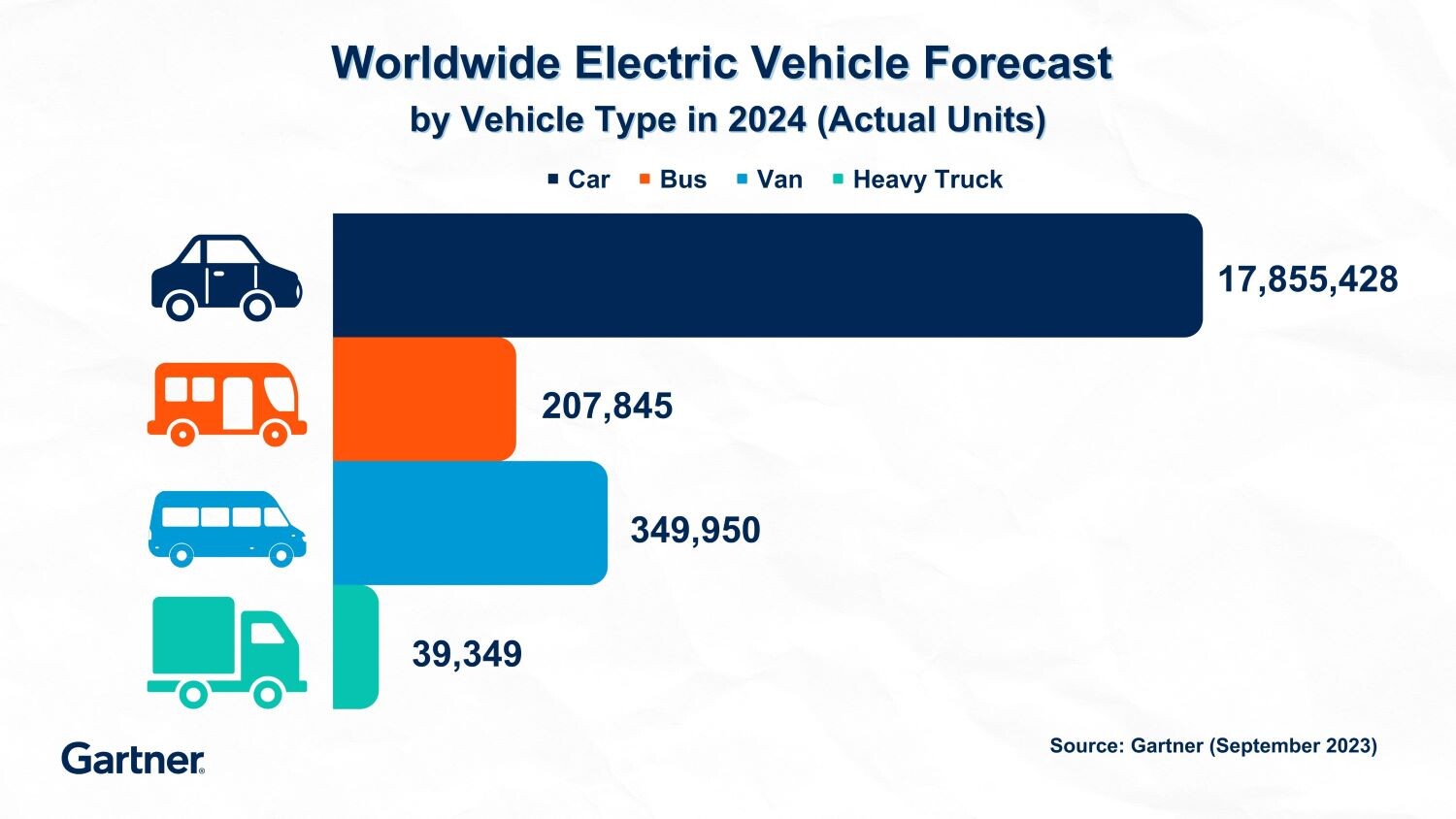 Gartner Forecasts 15 Million Electric Cars Will Be Shipped in 2023