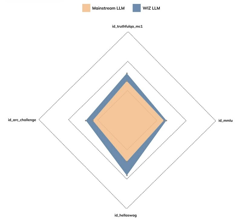 WIZ.AI Unveils Southeast Asia's First Foundation Large Language Model (LLM) for Bahasa Indonesian, Amplifying Regional Representation in Mainstream AI