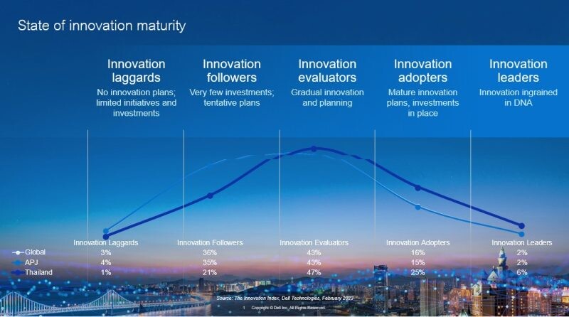 เดลล์ เทคโนโลยีส์ เผยผลสำรวจบ่งชี้ 31% ขององค์กรธุรกิจในไทย (เอเชียแปซิฟิกและญี่ปุ่น17% และทั่วโลก 18%) กำลังบ่มเพาะนวัตกรรมอย่างมีประสิทธิภาพ