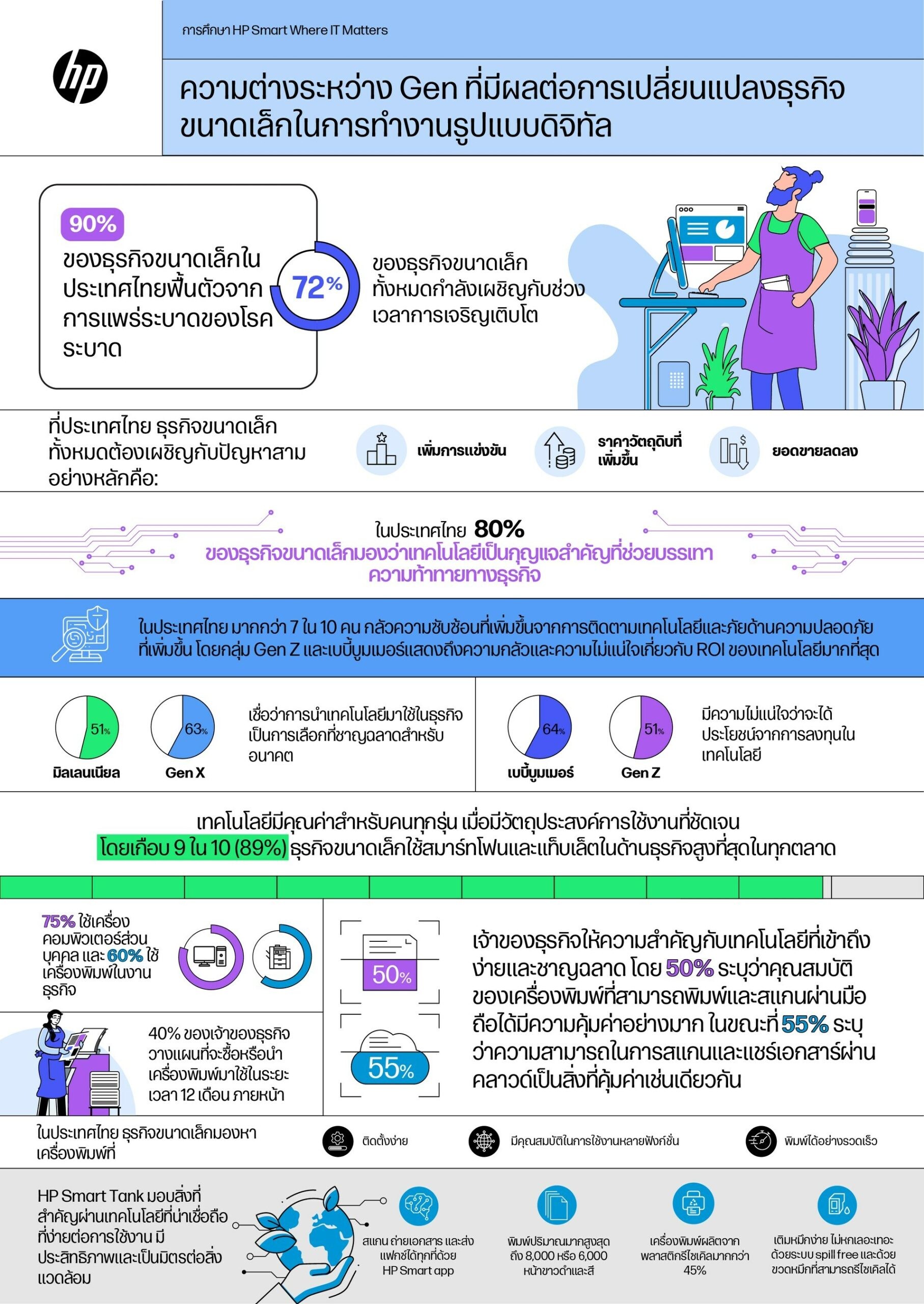 ผลสำรวจโดยเอชพี: ธุรกิจขนาดเล็กในไทยมองเทคโนโลยีสำคัญมากต่อความสำเร็จของธุรกิจ แต่ยังไม่มั่นใจ