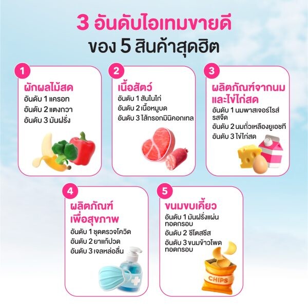 foodpanda เผยอินไซต์ 5 หมวดหมู่สินค้ายอดนิยมจาก pandamart ปี 2023