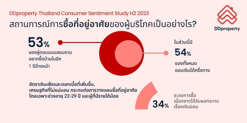 อัปเดตทิศทางอสังหาฯ อาเซียน ผู้คนยังอยากมีบ้านแม้มีความท้าทายรออยู่รอบด้าน