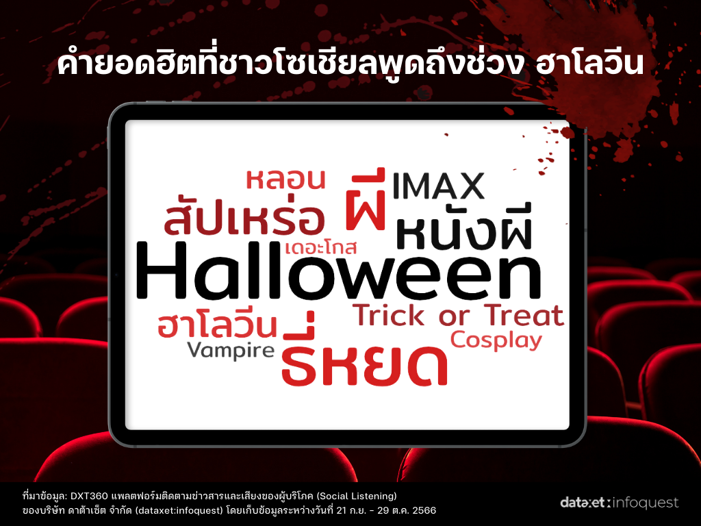 ส่องโซเชียล "ฮาโลวีน" คนไทยชอบพูดคุยเรื่องผี ดันเอ็นเกจเมนต์สูงกว่า 9 ล้านครั้ง คุยบนเฟซบุ๊กมากที่สุด