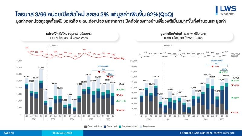 "แอล ดับเบิลยู เอส" คาดโครงการเปิดตัวใหม่ไตรมาสสี่มูลค่าประมาณ 140,000-150,000 ล้านบาท