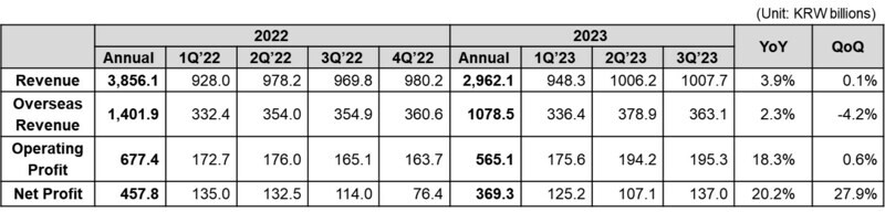 Coway รายงานผลประกอบการไตรมาส 3 ปีงบการเงิน 2566