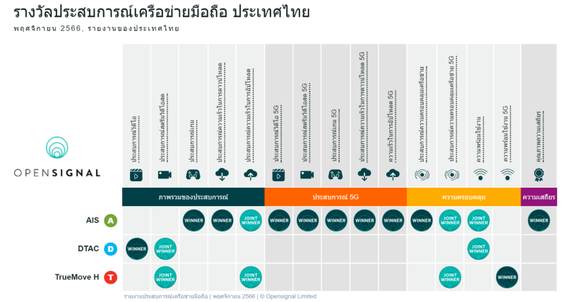 Opensignal เผยรายงานประสบการณ์เครือข่ายมือถือของประเทศไทย พฤศจิกายน 2566