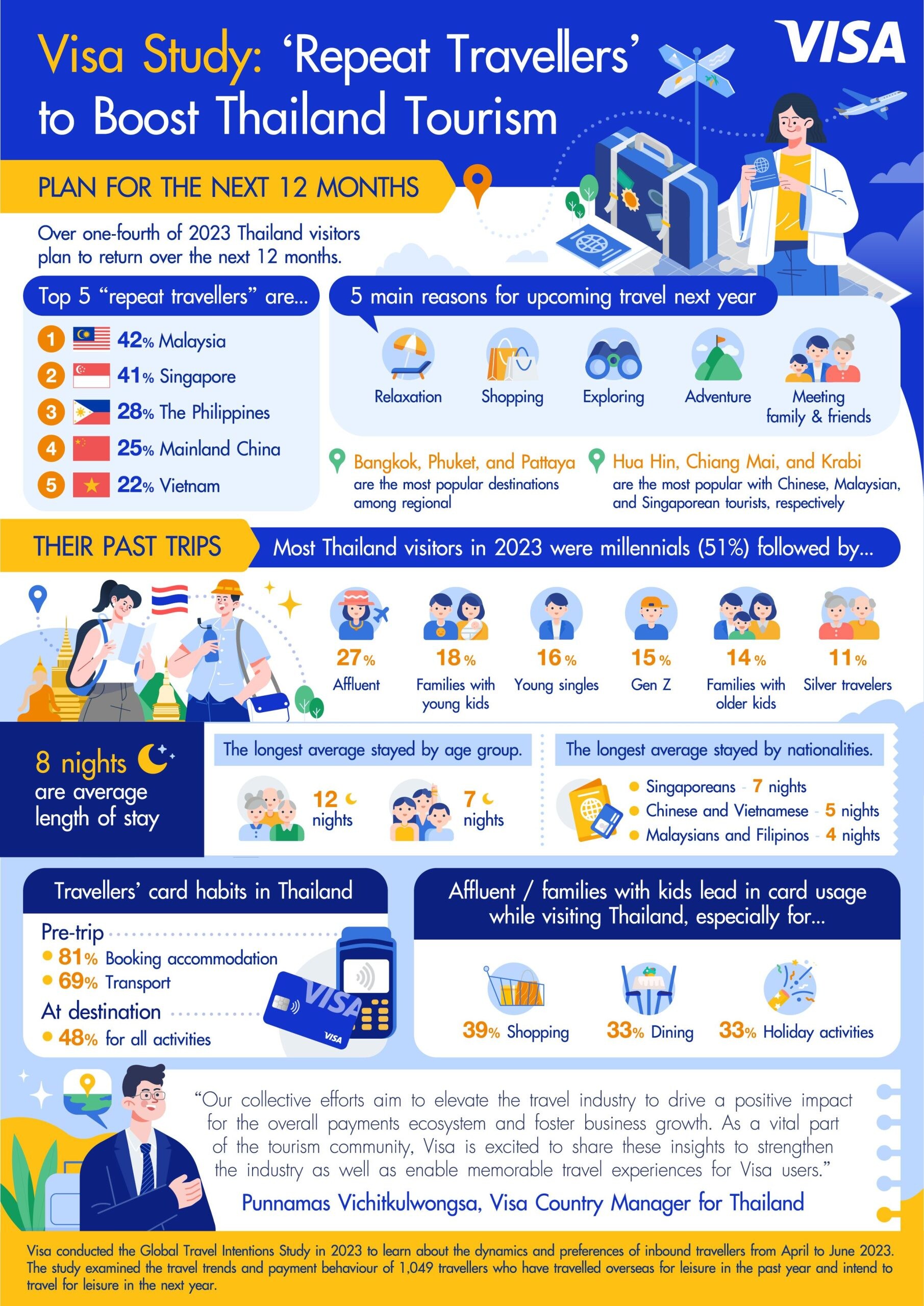 Thailand tourism to be boosted by "repeat travellers'" - Visa study