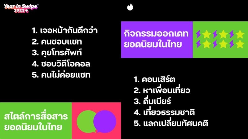 Tinder เผยรายงาน Year In Swipe(TM) เทรนด์การเดทมาแรงของปี 2566 ยก "อาหาร" และ "การแลกเปลี่ยนทัศนคติ"เป็นรูปแบบการเชื่อมต่อที่ยูนีคของคนไทย