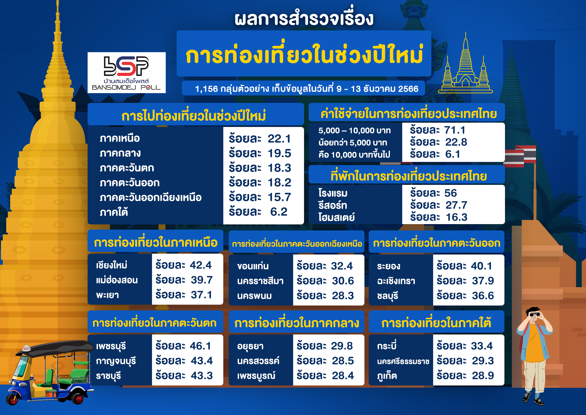 คน กทม ไปเที่ยวจ่าย 5,000- 10,000 บาทต่อคน จังหวัดยอดนิยม เชียงใหม่ ขอนแก่น ระยอง เพชรบุรี อยุธยา กระบี่