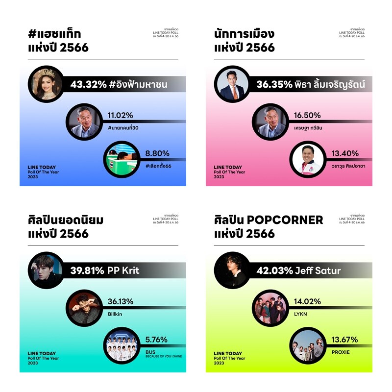 แอนโทเนีย - อิงฟ้า - พีพี - เจฟ ครองที่สุดสายบันเทิงแห่งปี บน LINE TODAY POLL OF THE YEAR 2023