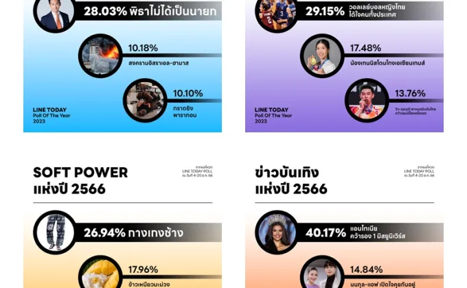 LINE TODAY POLL เผย พิธาหลุดนายกฯ