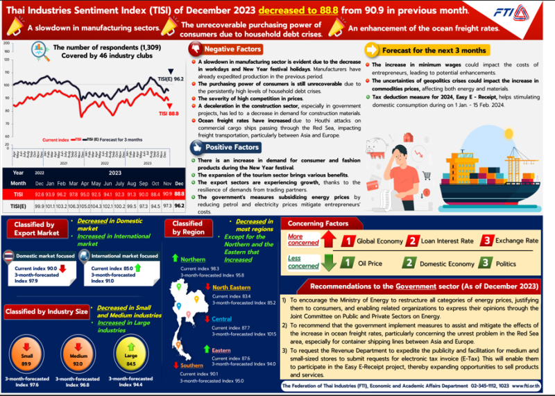 The TISI has dropped due to a slowdown in production capacity during the New Year period; supporting Easy E-Receipts can be instrumental in encouraging the economy.