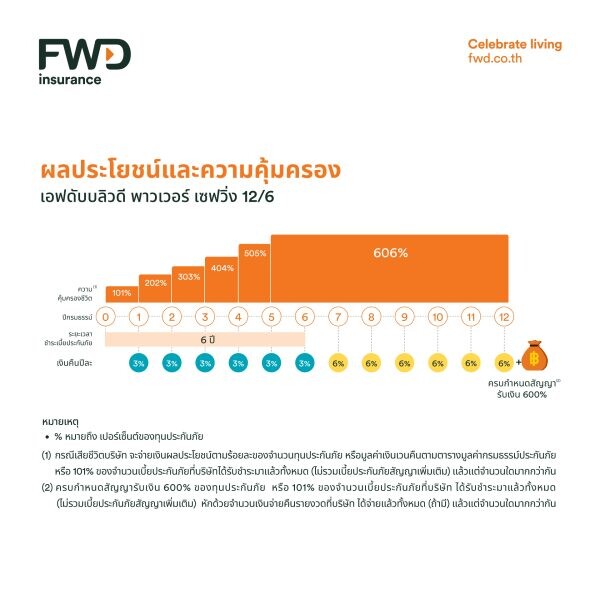 FWD ประกันชีวิต ส่งแบบประกันสะสมทรัพย์รับปีมังกรทอง กับ "เอฟดับบลิวดี พาวเวอร์ เซฟวิ่ง 12/6" คืนเร็ว จ่ายสั้น มั่นใจ คุ้มครองสูง