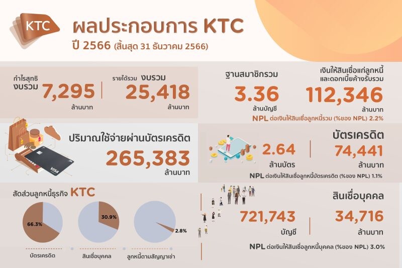 KTC's total receivables portfolio grew 112,346 million baht with a strategy to grow portfolio - screen portfolio quality - assist debtors