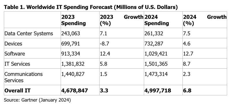 Gartner Forecasts Worldwide IT Spending to Grow 6.8% in 2024